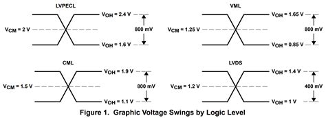 lvpecl vs lvcmos